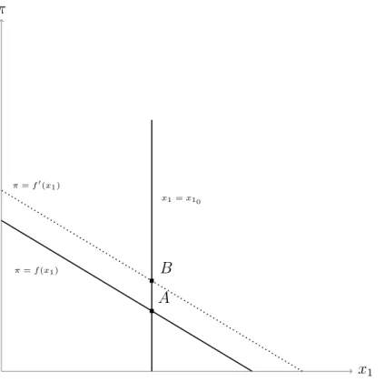 Figure 3: Effect in π of an increase in λ 1 (for a fixed x 2 , given x 1 = x 1 0 )