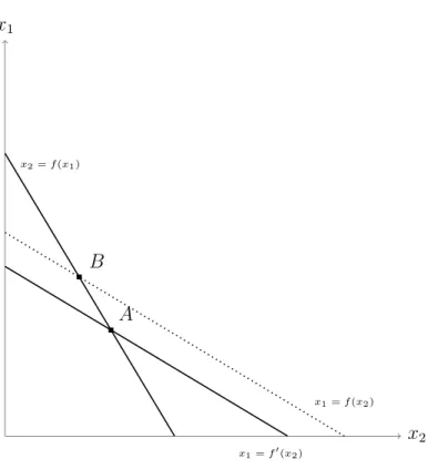 Figure 7: Effect in x 1 and x 2 of an increase in θ 1