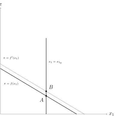 Figure 8: Effect in π of an increase θ m (for a fixed x 2 , given x 1 = x 1 0 )