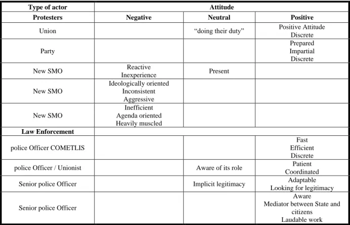 Table 2 - Attitude towards police performance during the protest cycle (2010-2014). By the author