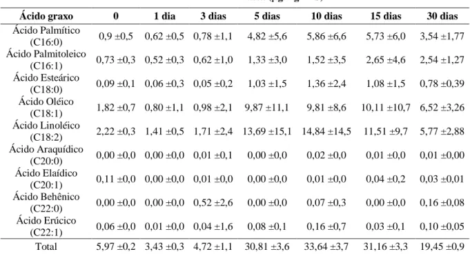 Tabela 3. Alterações da composição de ácidos graxos (%)  em endosperma de pinhão-manso  (Jatropha curcas L) durante o processo de germinação e desenvolvimento de plântulas in vitro