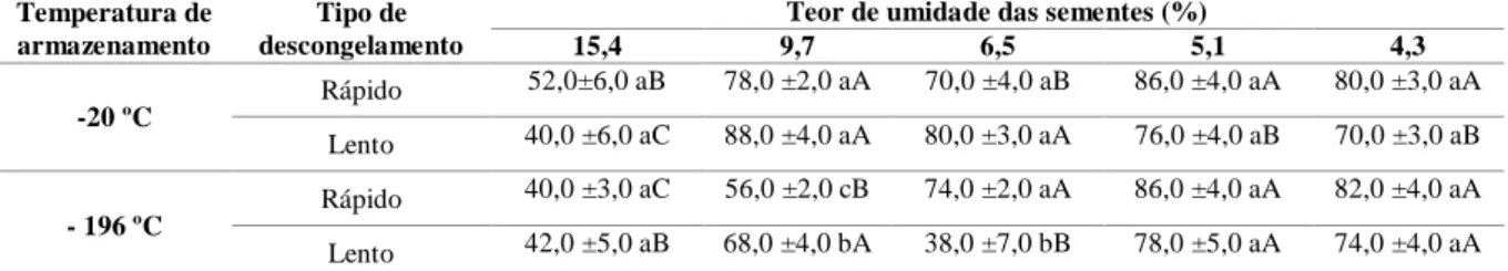 Tabela  2:  Germinação  de  sementes  de  pinhão-manso  (Jatropha  curcas  L.)  em  relação  a  temperatura  de  armazenamento,  teor  de  umidade  e  tipo  de  descongelamento  das  sementes  armazenadas por 180 dias 
