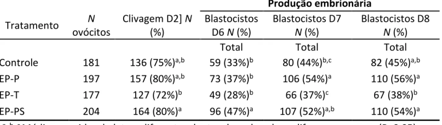 Tabela  2.  Taxa  de  clivagem  e  produção  de  blastocistos  nos  dias  6,  7  e  8  de  cultivo  utilizando  para  inseminação  espermatozoides  do  ejaculado  selecionados  em  Percoll  (controle),  espermatozoides do epidídimo (EP) selecionados em Per