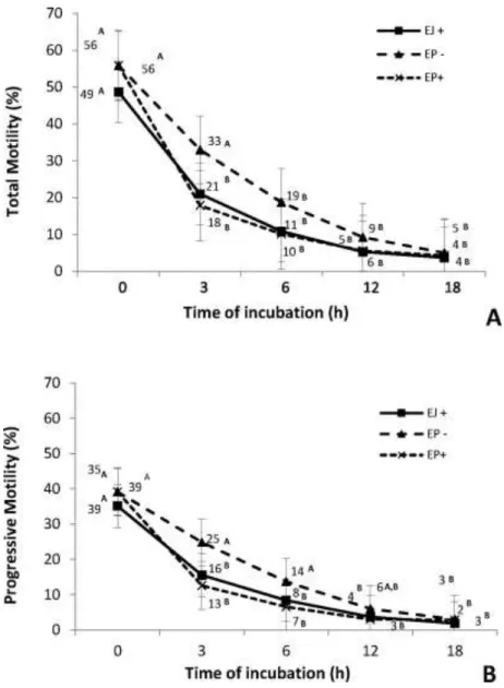 Fig  1.  Percentage  of  total  (A)  and  progressive  motility  (B)  at  different  time  points  of  ejaculated  (EJ)  and  epididymal (EP) sperm cultured in fertilization medium in the presence  (EP+) or absence of heparin in (EP-)