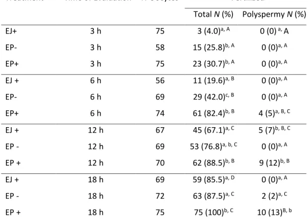 Table  1.  Fertilization  rate  of  bovine  oocytes  co-incubated  for  3,  6,  12  or  18  hours  with  ejaculated (EJ) and epididymal (EP) sperm in the absence (EP-) and presence of heparin (EP+)