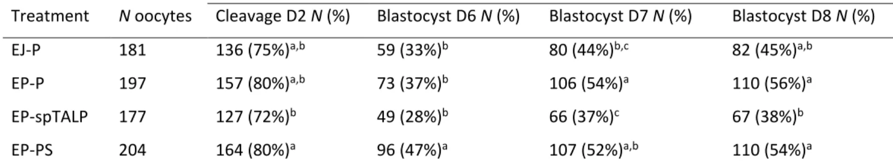 Table 2.  Cleavage on D2 and blastocyst rates on days 6, 7 and 8 of culture using ejaculated sperm selected in Percoll (EJ-P), and  epididymal sperm (EP) selected in Percoll (EP-P), PureSperm (EP-PS) or washed in spTALP (EP-spTALP)