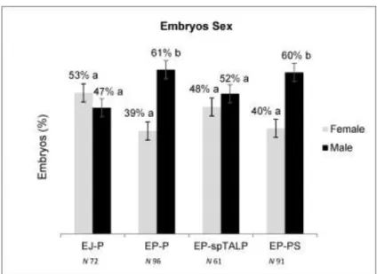 Fig  4.  Percentage  of  male  and  female  D8  embryos  produced  in  vitro  using  ejaculate  spermatozoa submitted to the Percoll selection (EJ-P) and epididymal sperm  submitted  to  the  Percoll  P),  PureSperm  PS)  and  the  wash  with  spTALP  medi