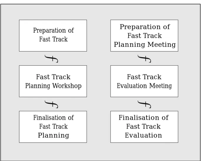 Fig. 4: The Parallel Steps for MAPA Fast Track Planning and Evaluation Preparation of Fast Track Planning MeetingPreparation ofFast Track Fast Track Planning Workshop Finalisation of Fast Track Planning➮ ➮➮➮ Finalisation ofFast TrackEvaluationFast Track Ev