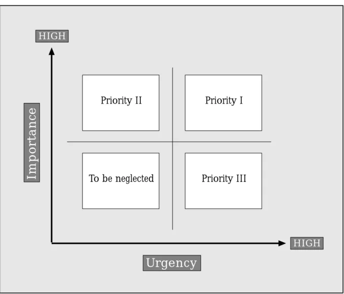 Fig. 6:  The Eisenhower Model