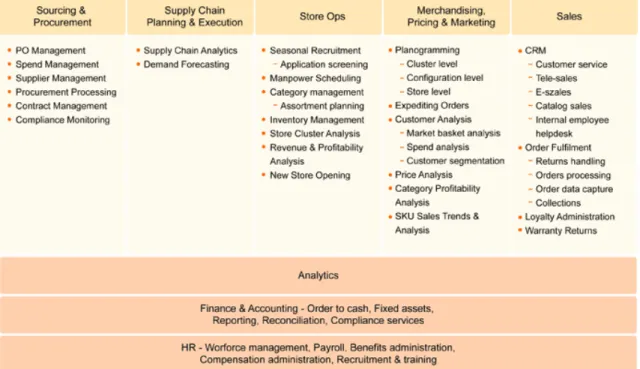 Figure 1 - Services provided in Business Process and Analytics. Source: [Wip’08c]. 