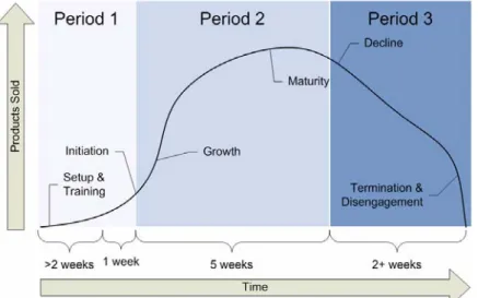 Figure 8 – Typical Lifecycle phases of a Limited-Time Offer. Source: Adapted from [GD’03]