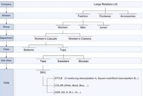 Figure 9 – Example of a Merchandise Hierarchy at Fashion Retail 