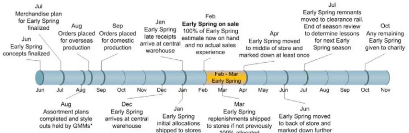 Figure 13 - An example of an Early Spring Season Planning and Execution Processes. As one can  observe, the design stage ends in June year 1, but the selling time window starts 8 months later and  lasts only 2 months