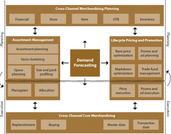 Figure 18 – Consumer-centric merchandising components. Source: Adapted from [SG’08]. 