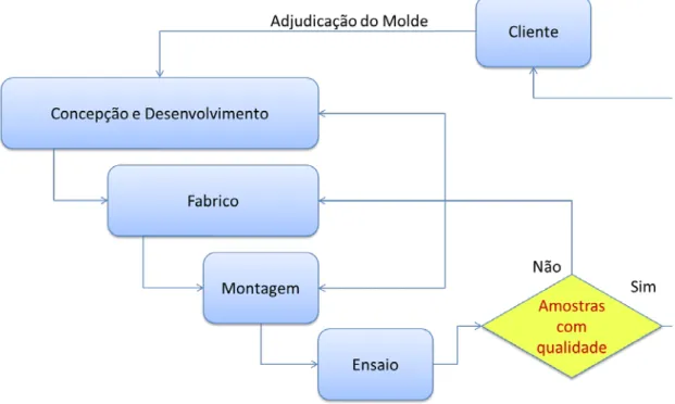 Figura 4 – Ciclo de produção de um molde