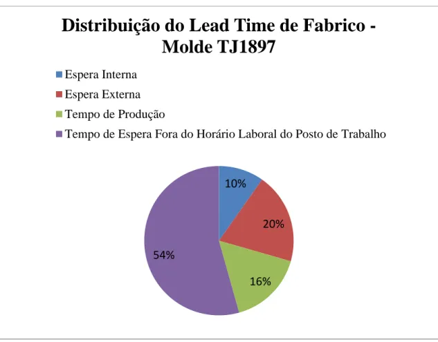 Gráfico 2 – Distribuição do Lead Time de fabrico do Molde TJ1897 