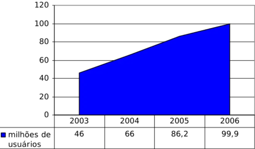 Gráfico 1 - Demonstração da evolução de clientes por ano