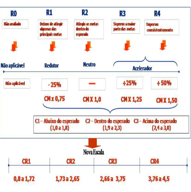 Gráfico 5 - Níveis de competência dos avaliados, calculando os fatores do resultado,   realizando   e   apresentando   a   nova   escala   de   CR   de forma   fictícia,   para   demonstração   explicativa   do   conceito   e exemplo da ferramenta.