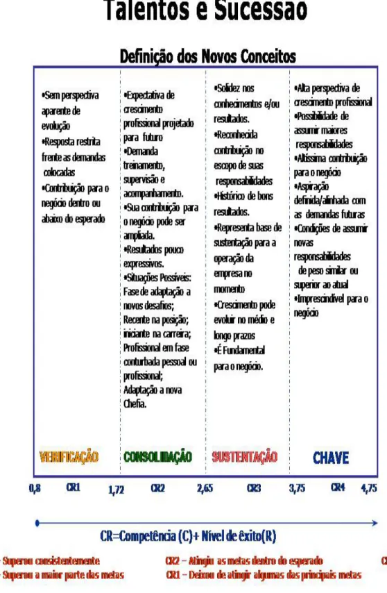 Gráfico 6 - Conceitos das categorias dos ratings, identificando as alocações frutos das   competências  versus  resultado   dos   avaliados,   dando   à   organização indicadores de ações para o seu processo de desenvolvimento.