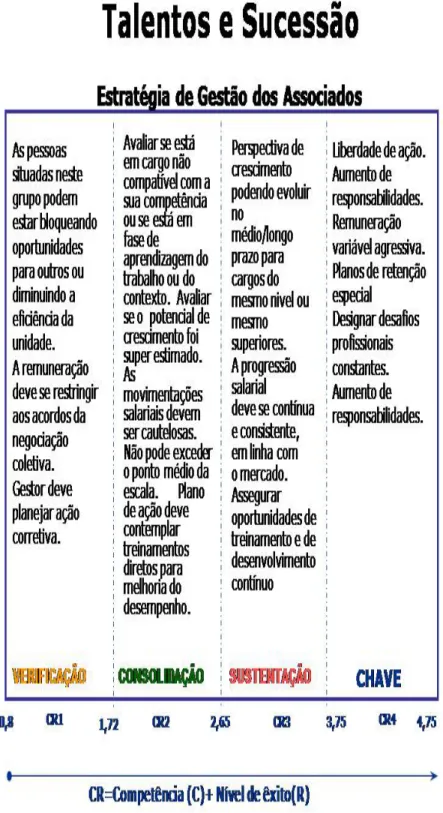 Gráfico 7 - Estratégia para o processo de gestão dos avaliados/associados em cada um dos conceitos dos ratings.