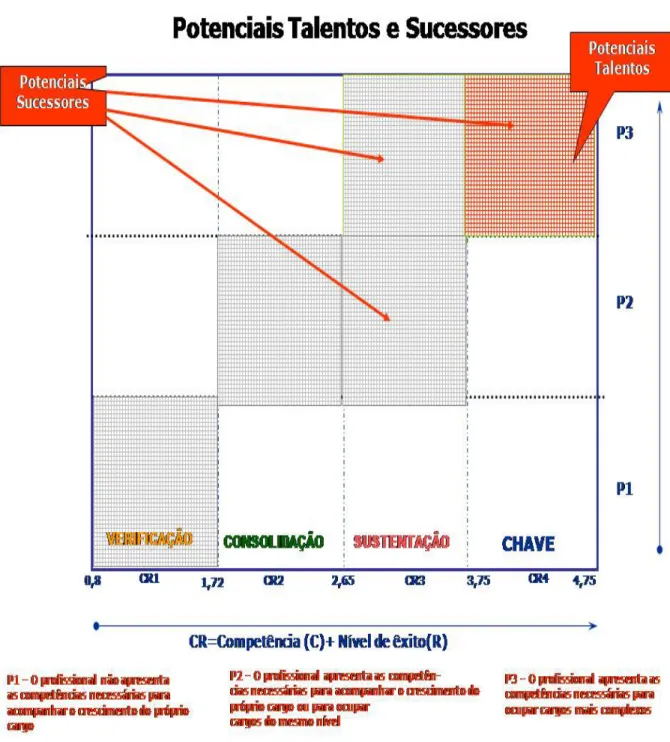 Gráfico   8   -   As   melhores   concentrações   dos   talentos   potenciais,   objetivando   a superação   dos   resultados   organizacionais   em   função   da   excelência operacional,   bem   como   suas   condições   de   sucessão/desenvolvimento   a