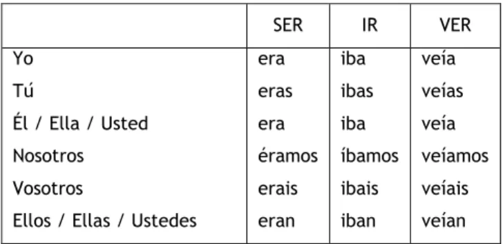 Tabela 9 Construção das formas irregulares do Pretérito Imperfecto de Indicativo. 
