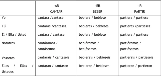 Tabela 13 Construção do Pretérito Imperfecto de Subjuntivo. 