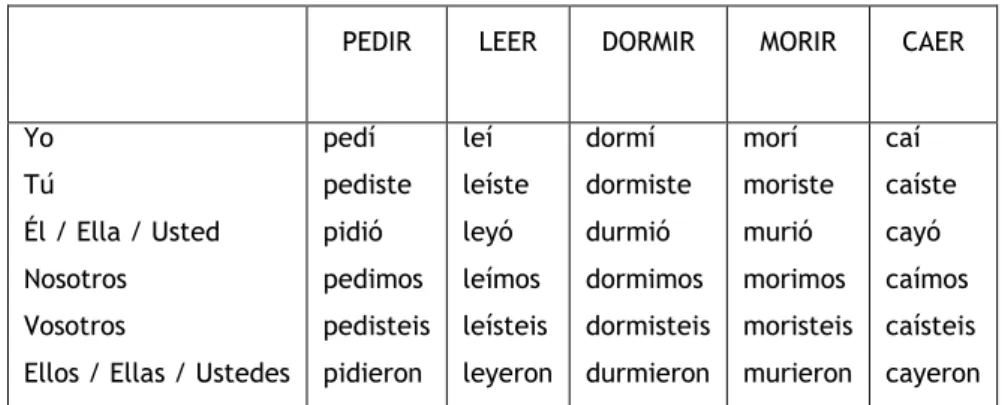 Tabela 19 Construção dos verbos “pedir”; “leer”; “dormir”; “morir”; e “caer” no Pretérito Perfecto  Simple
