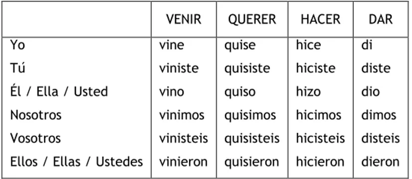 Tabela 24 Construção dos verbos “distraerse” e “traer” no Pretérito Perfecto Simple. 