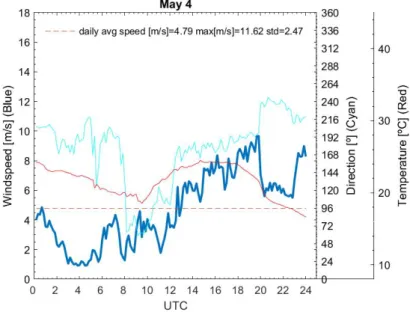 Figure 2.2: 4th of May (tower 20)