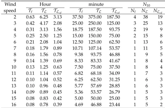 Table 2.3: Stationarity time ( T ) as a function of wind speed, in the case of length scales