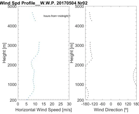 Figure 3.8: Station 121