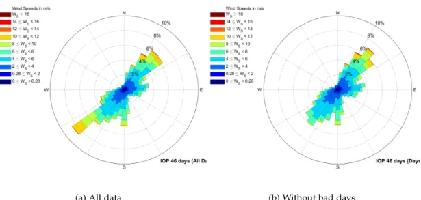 Figure 3.10: Wind rose of the 46 days (tower 37), all and bad data