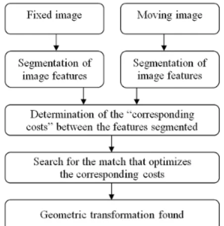 Fig. 1. Image registration method based on feature matching [2-6]. 