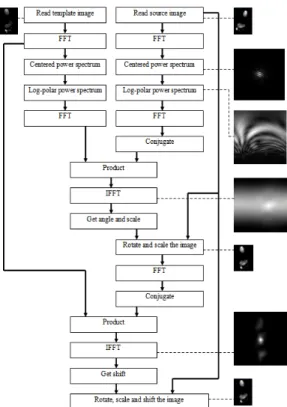 Fig. 2. Registration method based on Fourier transform [7]. 