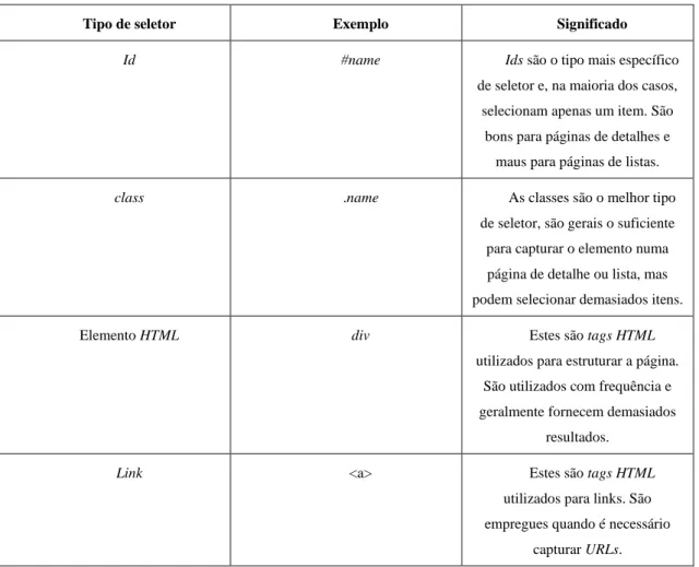 Tabela I - Tipos de seletores (Adaptado de https://data-miner.io/quick-guides/persona- https://data-miner.io/quick-guides/persona-business) 