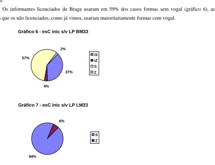 Gráfico 6 - esC inic s/v LP BM33