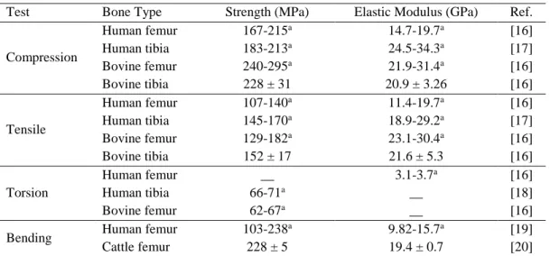 Table 1. Mechanical properties of cortical bone tissue by different tests. (Based from [13]) 
