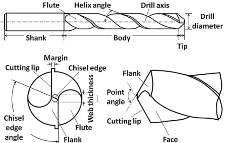 Figure 9. Geometry of a twist drill bit and its drill bit tip. (Adapted from [98]) 