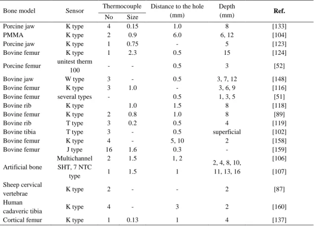 Table 6. Some experimental studies of heat measured using thermocouples. 