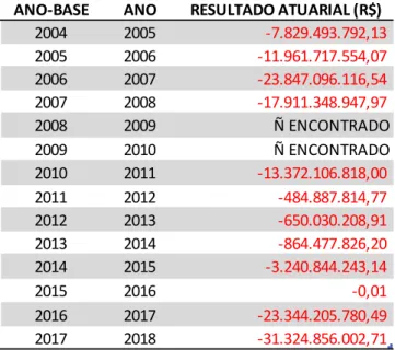 Tabela 2 – Resultado Atuarial do Fundo Especial de Previdência do Município  do Rio de Janeiro – do ano-base 2004 a 2017 
