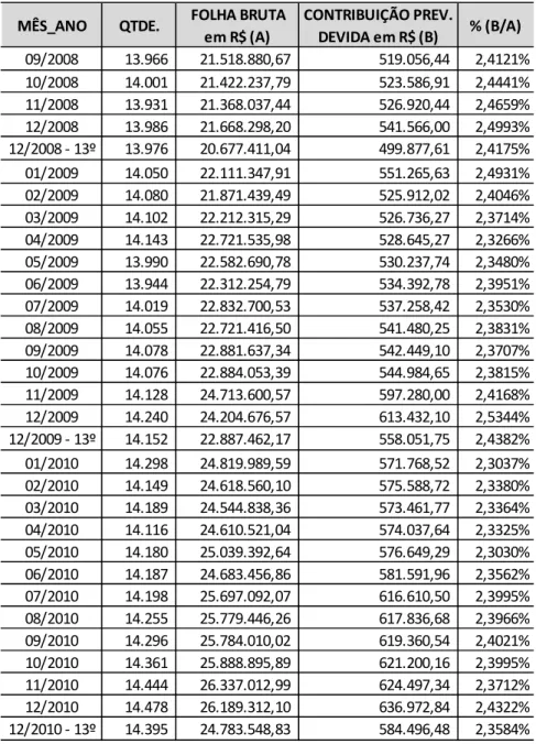 Tabela 4 – Cálculo dos Percentuais das Contribuições Previdenciárias Devidas  sobre a Folha Bruta de Pensionistas – Set.2008 a Dez.2017 