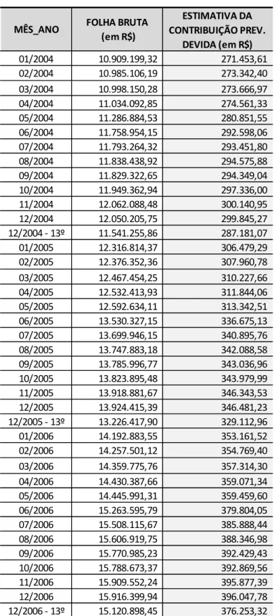 Tabela 5 – Contribuições Previdenciárias Estimadas com Base em Percentual  Fixo sobre a Folha Bruta de Pensionistas – Jan