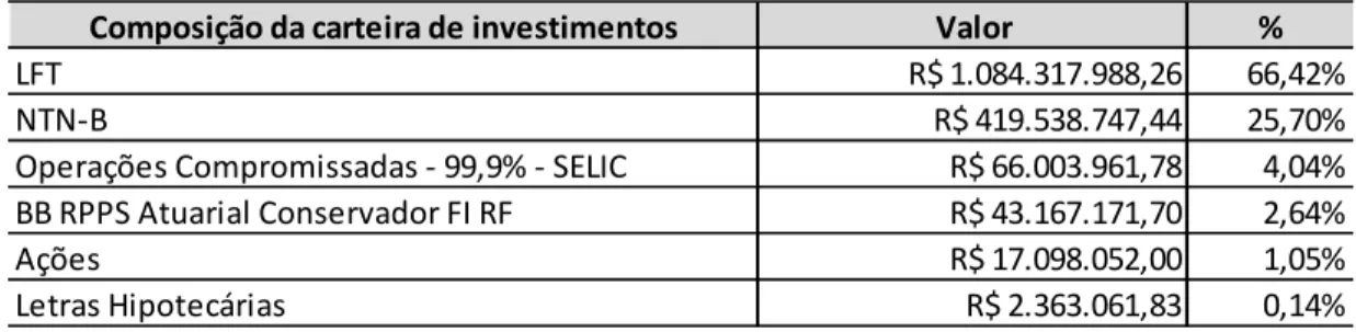 Tabela 6 – Composição da Carteira de Investimentos Financeiros do Fundo de  Previdência Municipal em Agosto de 2010 