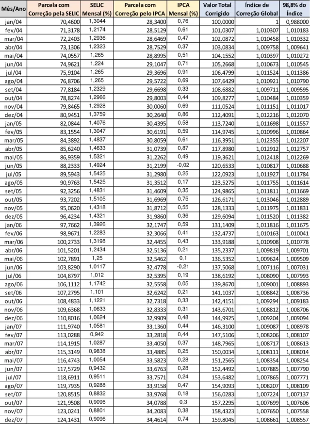 Tabela 7 – Cálculo dos Índices de Correção da Carteira de Investimentos  Financeiros do Fundo de Previdência Municipal – Jan
