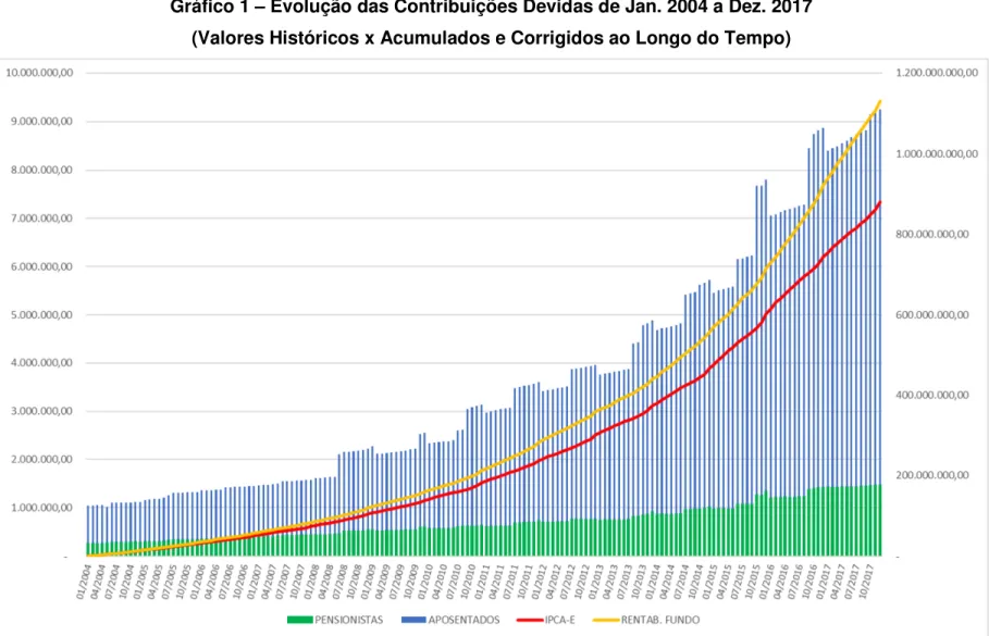 Gráfico 1 – Evolução das Contribuições Devidas de Jan. 2004 a Dez. 2017  (Valores Históricos x Acumulados e Corrigidos ao Longo do Tempo) 