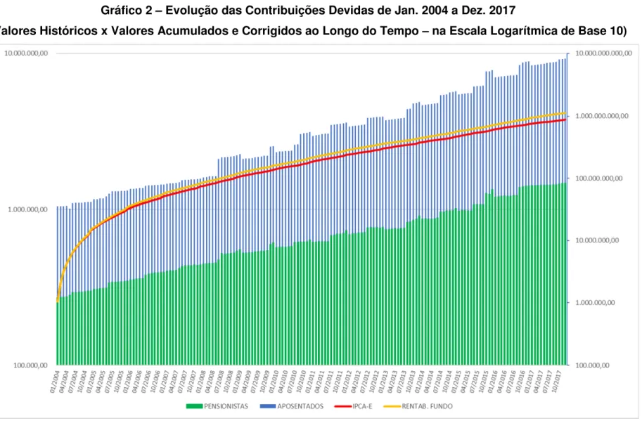 Gráfico 2 – Evolução das Contribuições Devidas de Jan. 2004 a Dez. 2017 