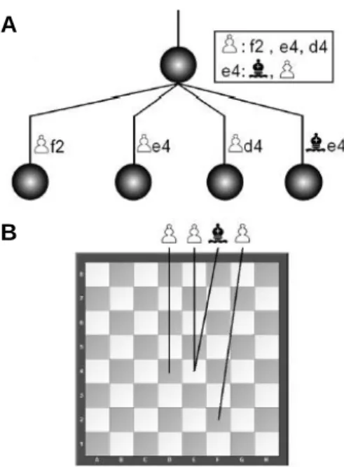 Figura  2.  Mecanismo  de  formação  de  templates  no  modelo  CHREST.  (A)  Porção  da  rede  de  discriminação  (chunks  e  conexões que os ligam); (B) Localização das peças no tabuleiro de  xadrez