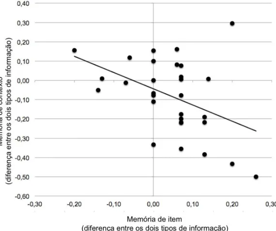 Figura 10. Correlação negativa entre a memória de contexto e a memória de item para  objetos de crime, para o grupo controlo