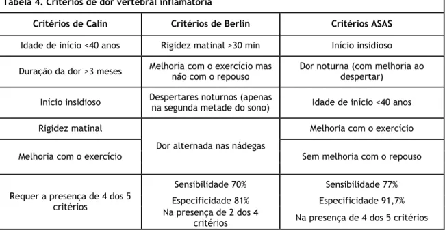 Tabela 4. Critérios de dor vertebral inflamatória 